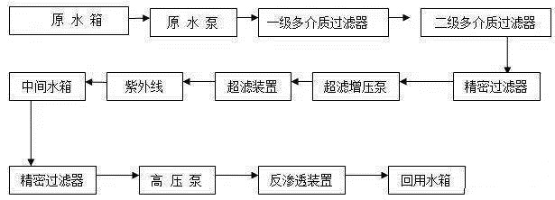 中水回用设备工艺