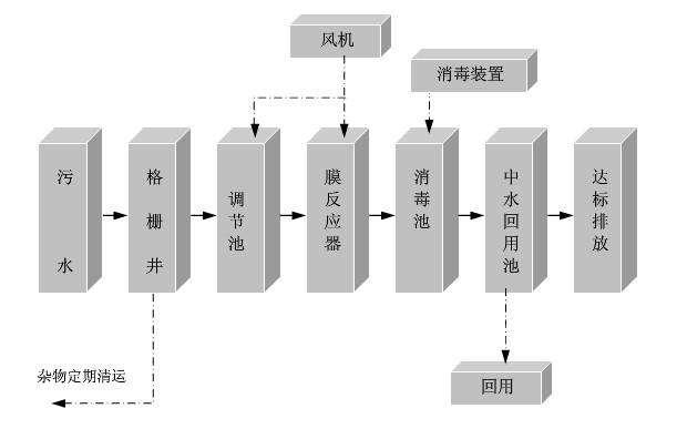 污水处理设备