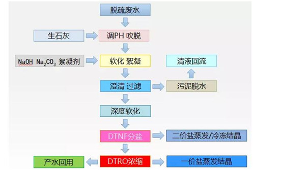 电厂脱硫高盐水的具体流程