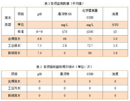 燃煤电厂废水综合利用及零排放构想