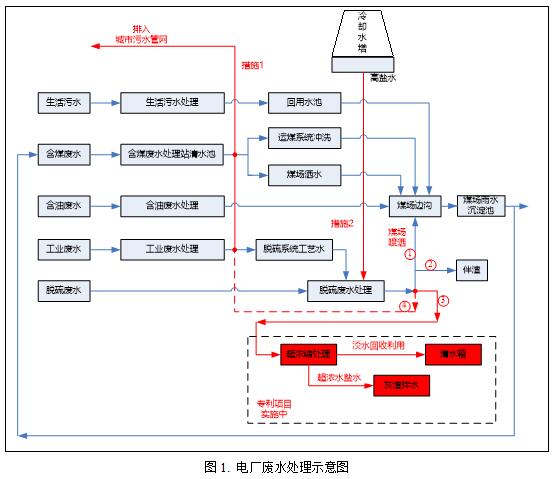 燃煤电厂废水综合利用及零排放构想