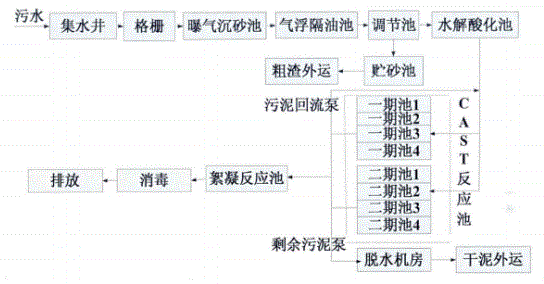 污水处理设备工艺