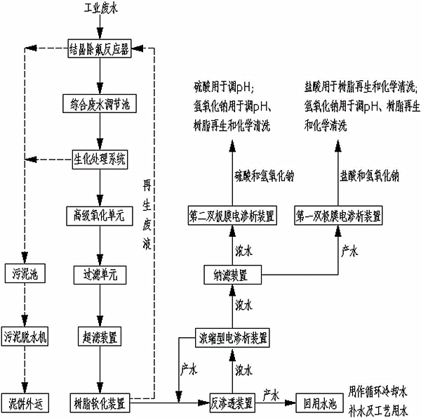 高浓度废水处理工艺