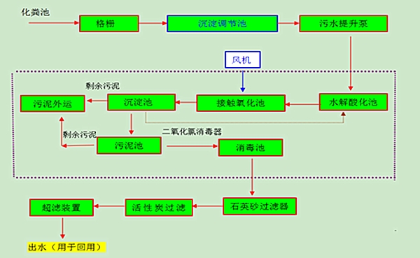 一体化污水处理设备工艺