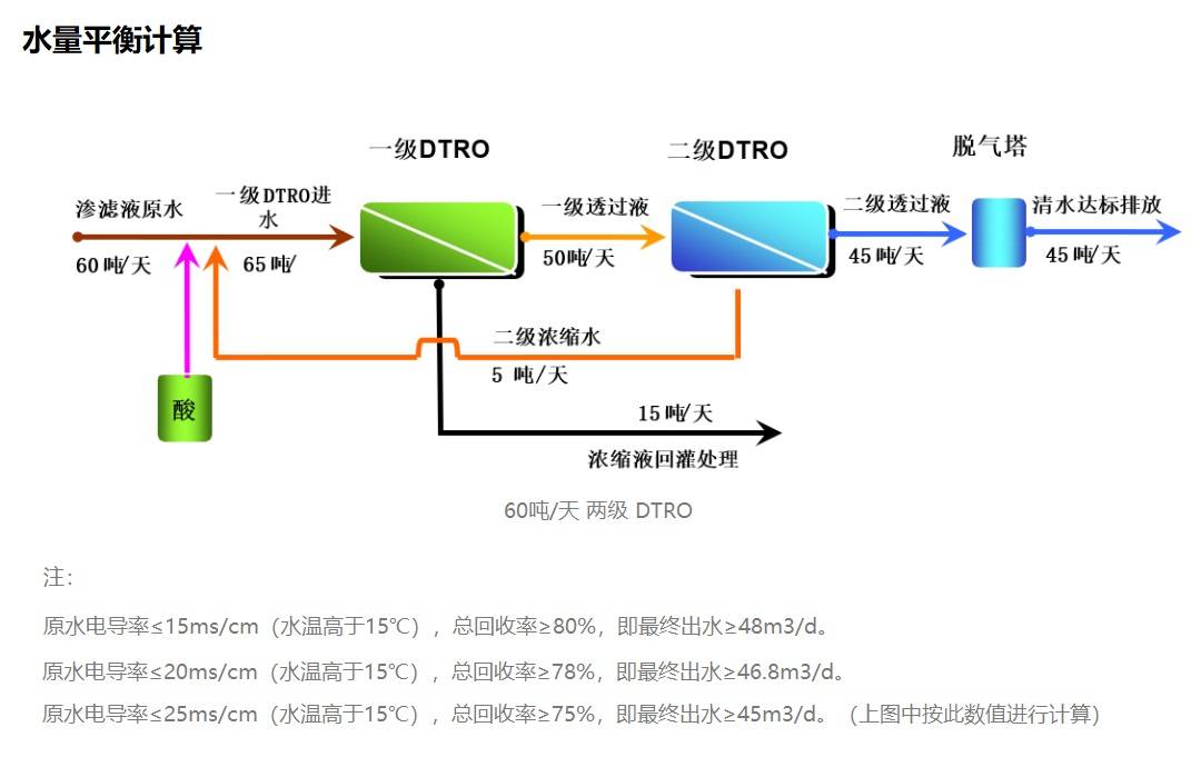 垃圾渗滤液处理