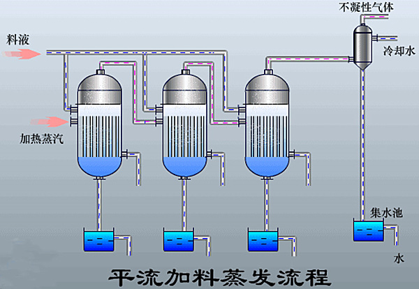 三效蒸发器