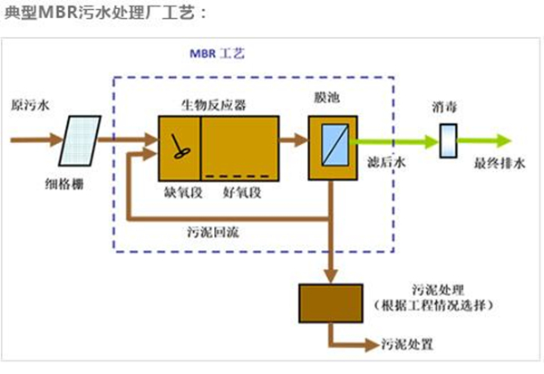 MBR工艺图