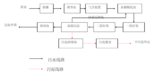 食品添加剂污水处理工艺