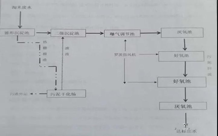年糕废水处理工艺