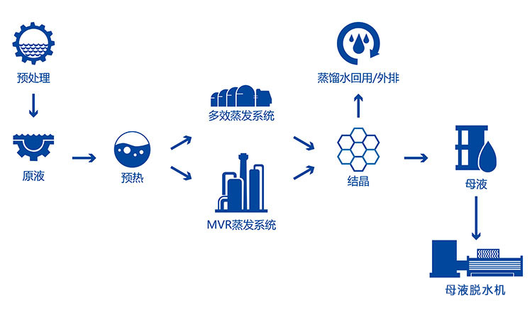 废水处理工艺